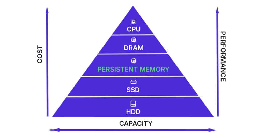 Persistent Memory vs RAM in 2025: CXL & NVDIMM-P Guide